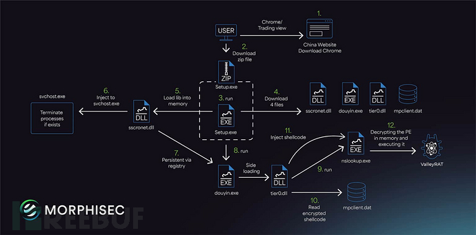 新型ValleyRAT恶意软件通过伪造Chrome下载传播