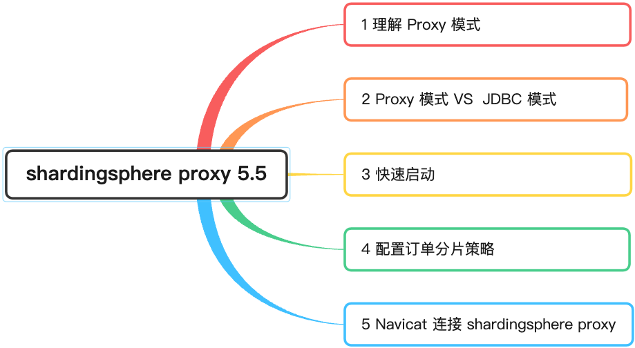 十五张图带你快速入门 Shardingsphere-Proxy
