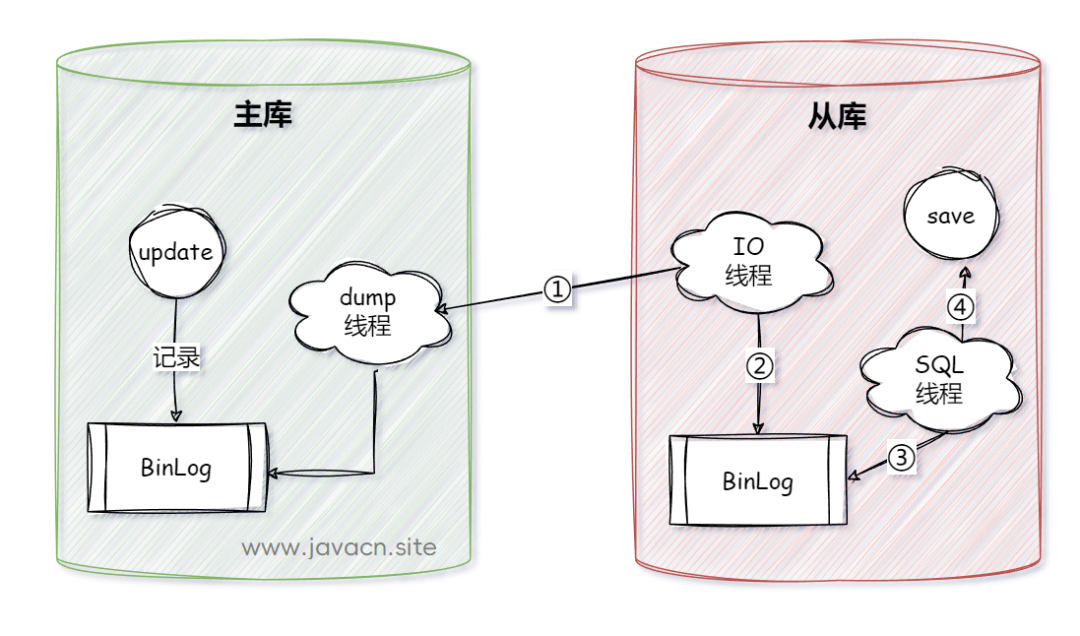 MySQL主从同步如何保证数据一致性？