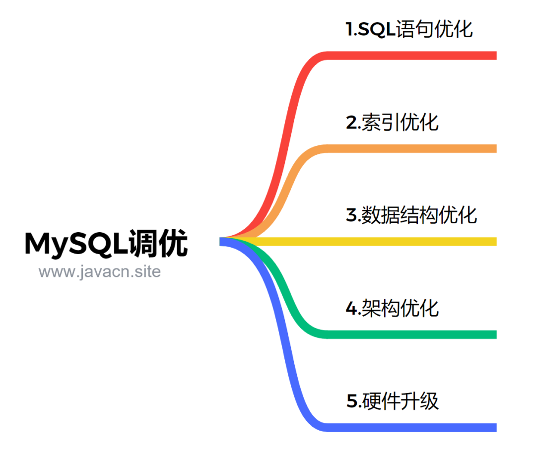 MySQL优化秘籍：征服面试官的关键技巧！