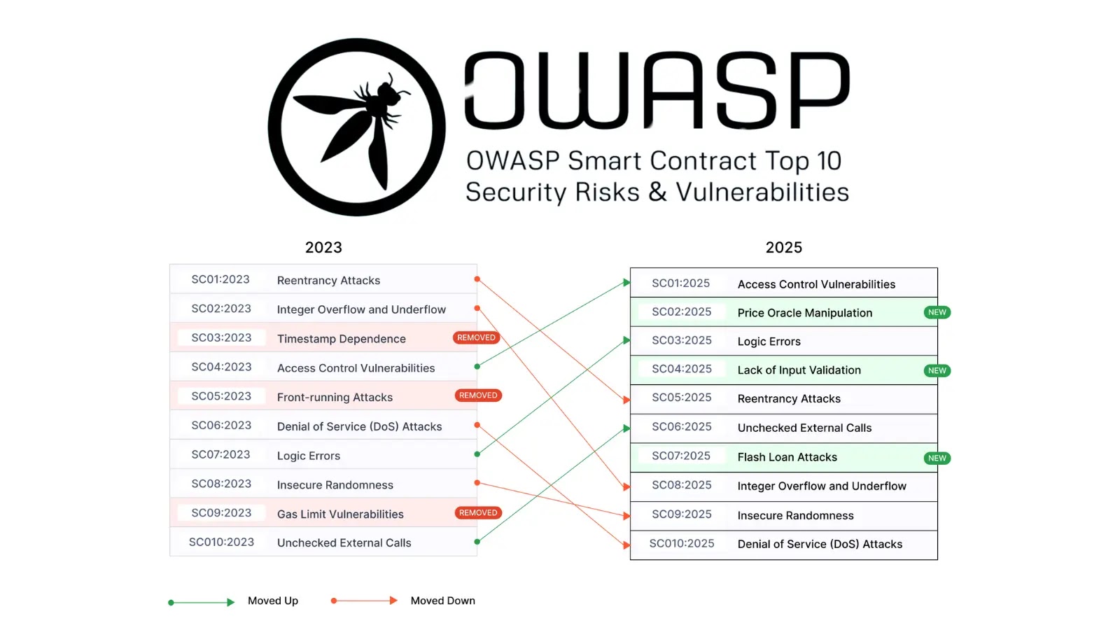 2025 OWASP十大安全漏洞