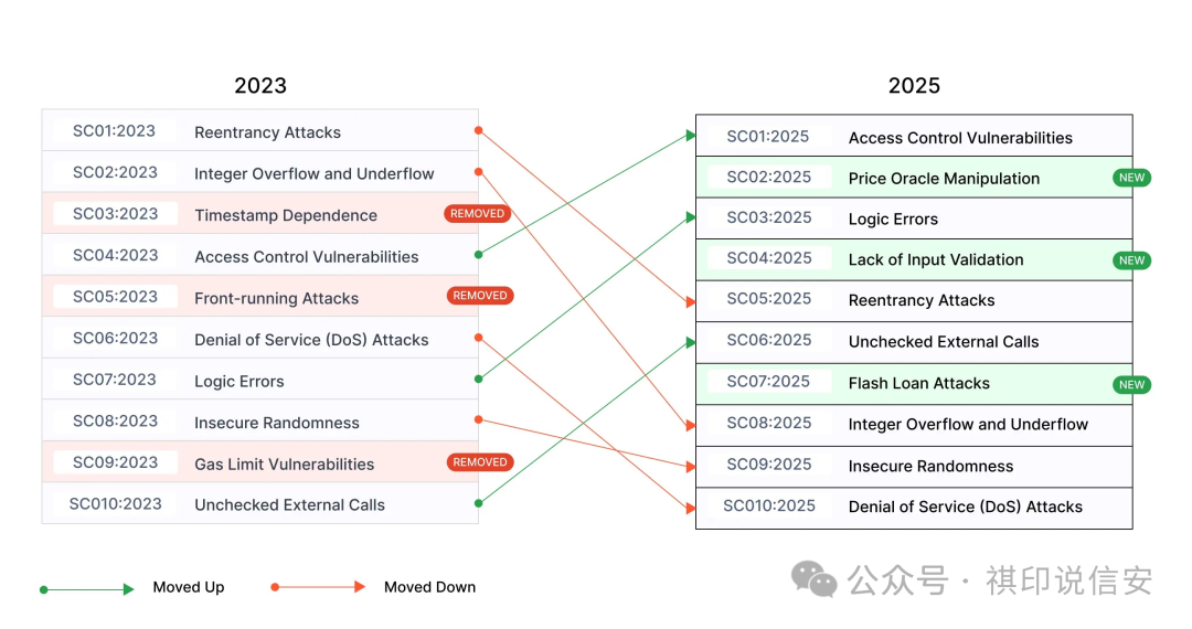 OWASP 2025年十大漏洞–被利用/发现的最严重漏洞