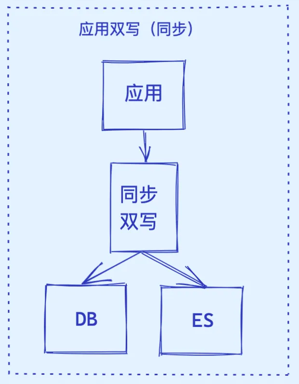 MySQL数据实时同步到Elasticsearch解决方案