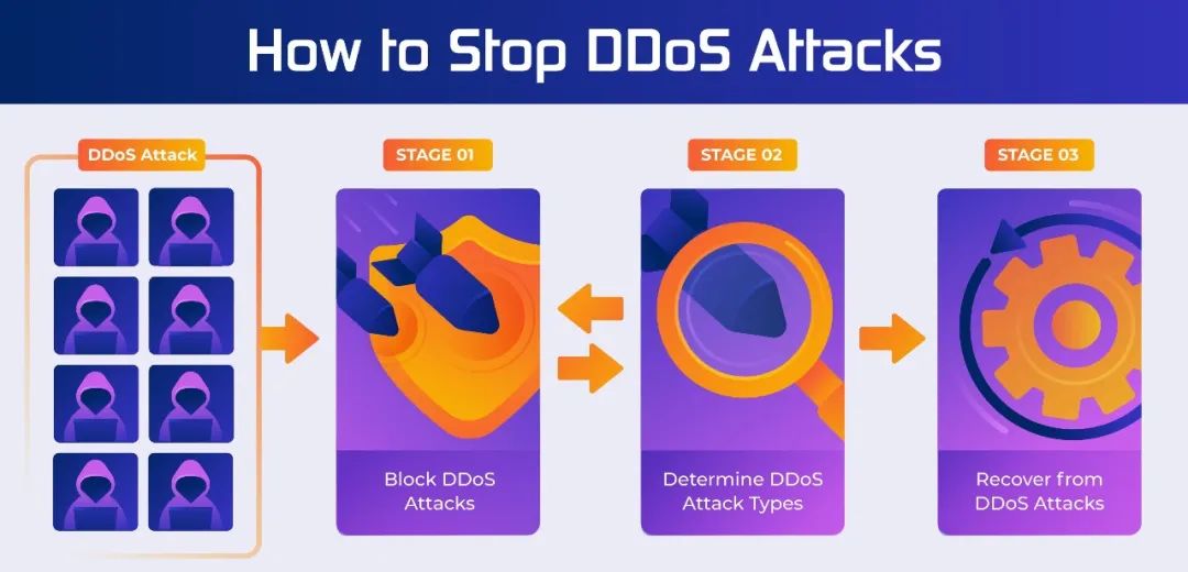 三个阶段阻止DDoS攻击，你学会了吗？
