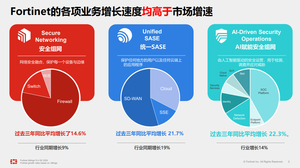 Fortinet逆势增长的“务实之道”