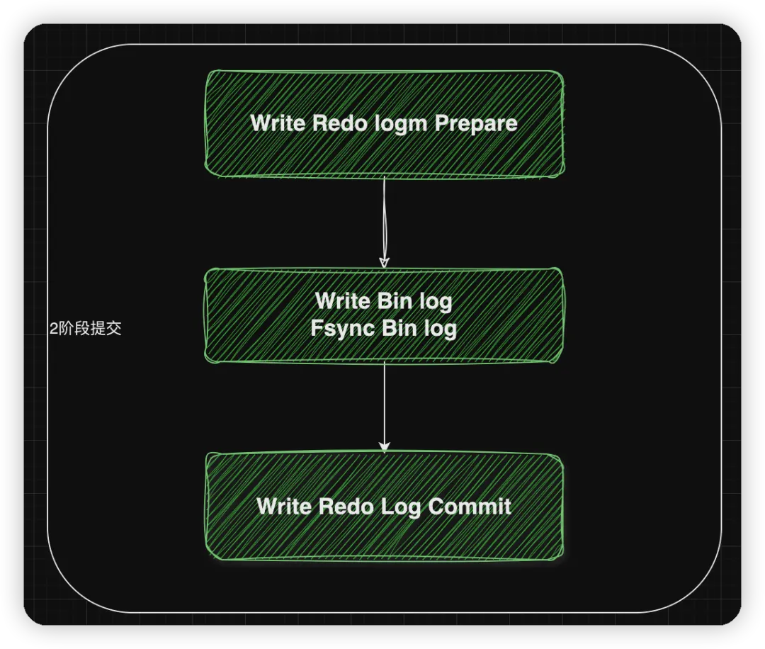 提升性能与一致性:MySQL 5.7中的组提交与两阶段提交机制解析