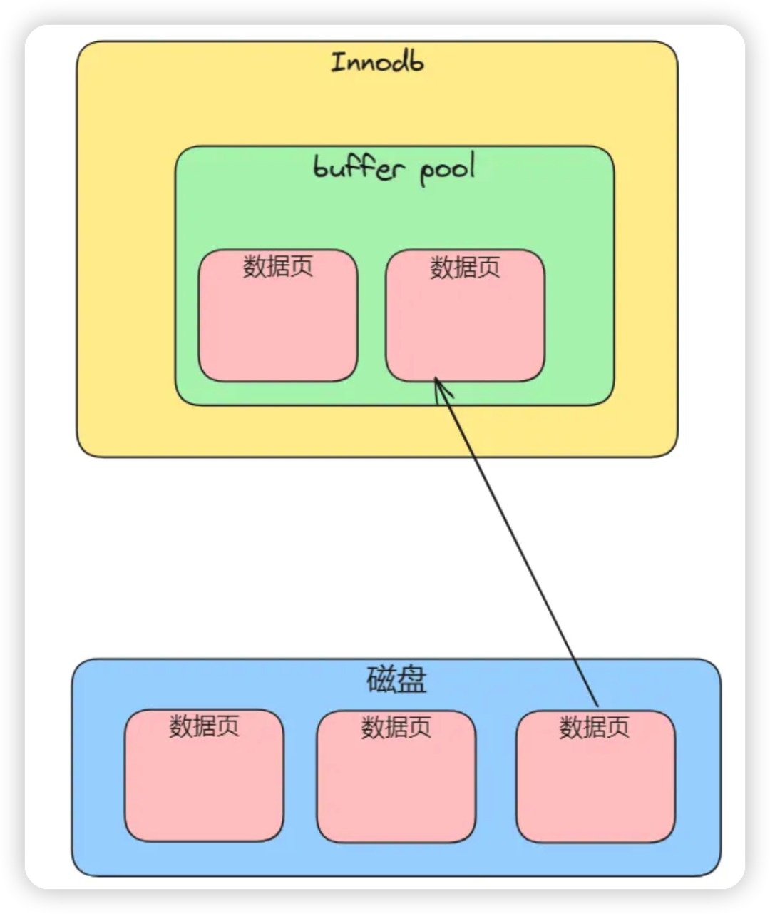 什么是MySQL的内存数据加速器——Buffer Pool？