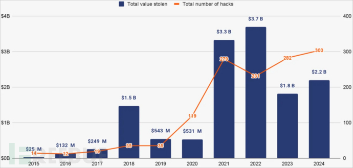 曹县黑客2024年“营收”超13亿美元，单笔最高3亿美元