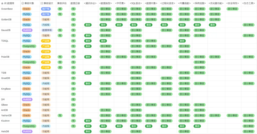长文：国产数据库兼容性一览