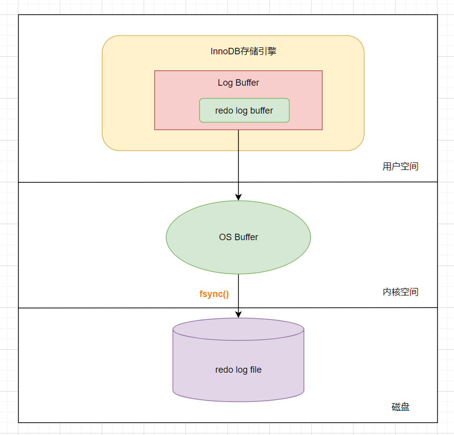 MySQL日志15连问，你能抗住嘛？