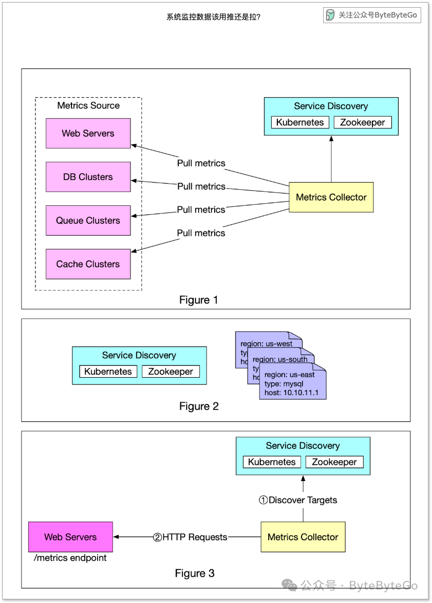 系统监控数据该用推还是拉？