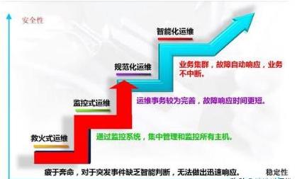 互联网大厂的运维都在干什么？30K的总监来告诉你