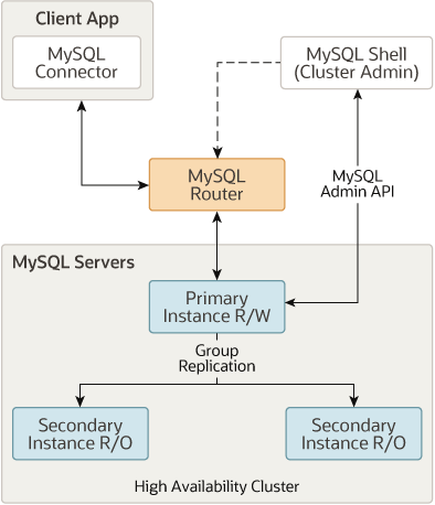 介绍几种 MySQL 官方高可用方案,你中意哪个?