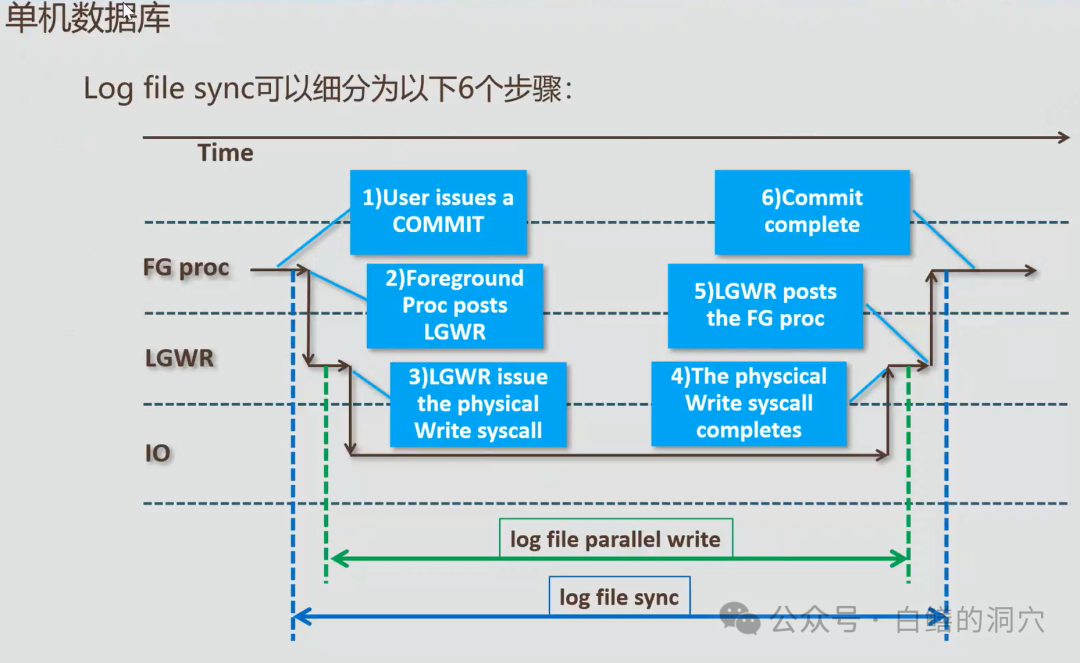 从log file sync问题的根因分析谈起：我们为什么需要了解国产数据库的一些原理性知识