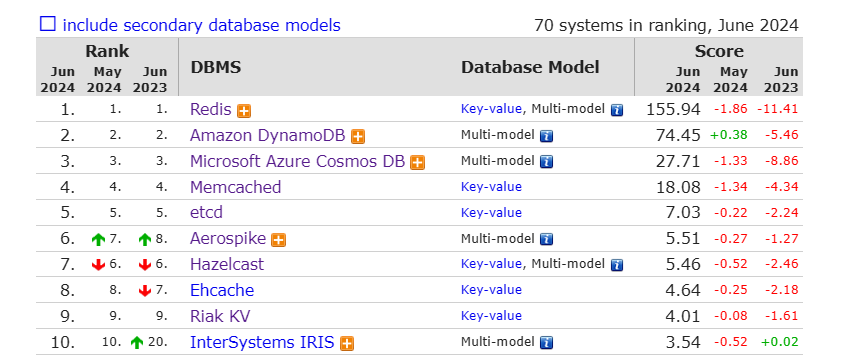 除了Redis，你还知道哪些键值数据库？
