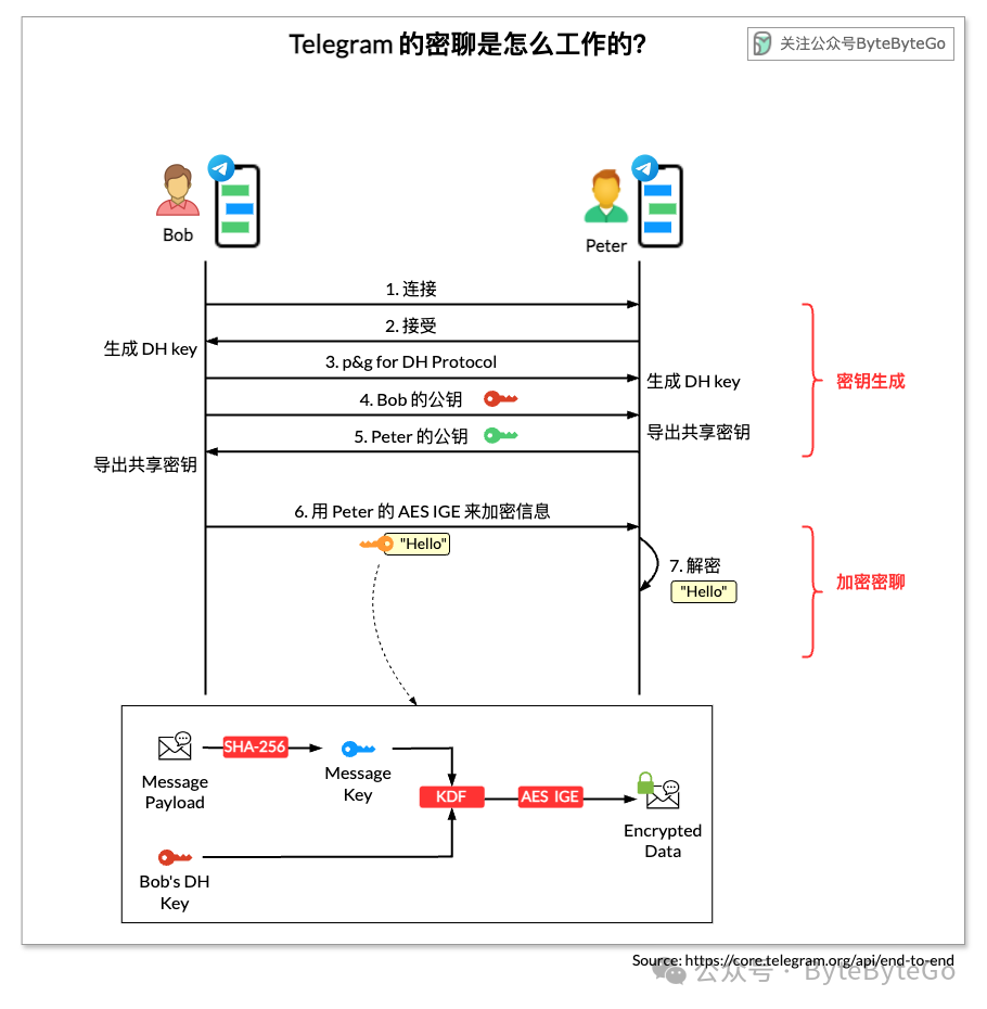 Telegram 的密聊真的不存储数据吗？