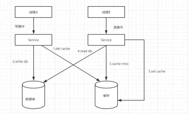 5个方案告诉你：高并发环境下，先操作数据库还是先操作缓存？