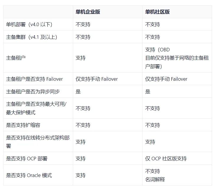 OB 运维 | 一文讲透 OceanBase 单机版