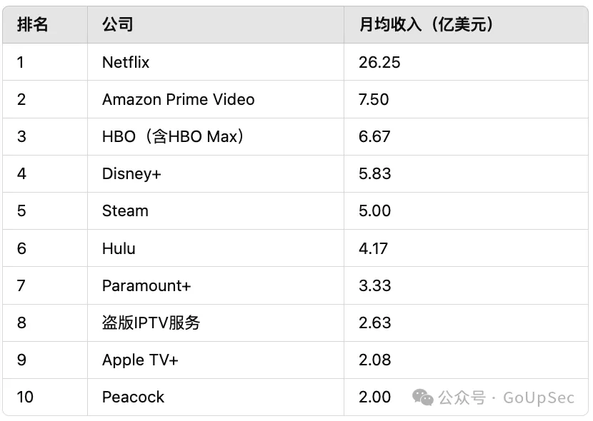 全球最大盗版IPTV网络被清剿，月入2.63亿美元