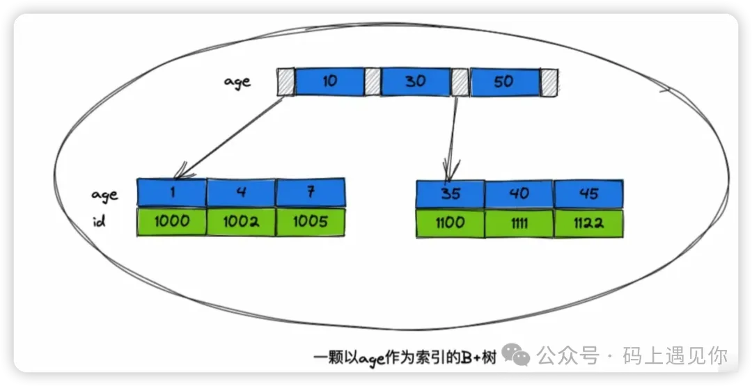 什么是最左前缀匹配?为什么要遵守?