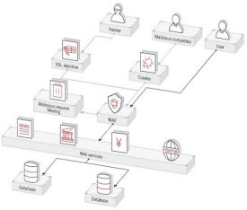 聊聊针对Web应用的SQL注入攻击与应对策略