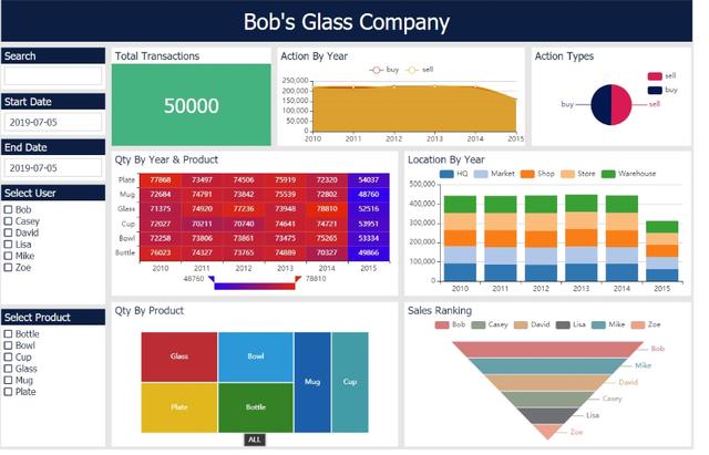 一个简单易用的开源BI软件,专为SQL用户设计的开源库