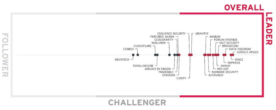 新成就达成：API安全领域全面领导者