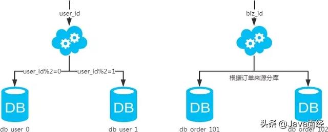 数据库之分库分表-垂直？水平？