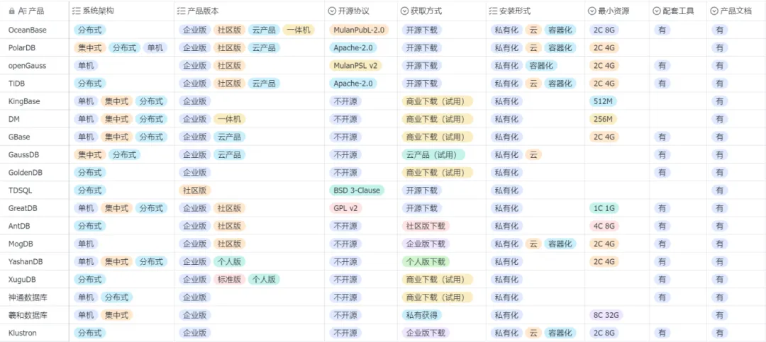 国产数据库上手门槛有多高