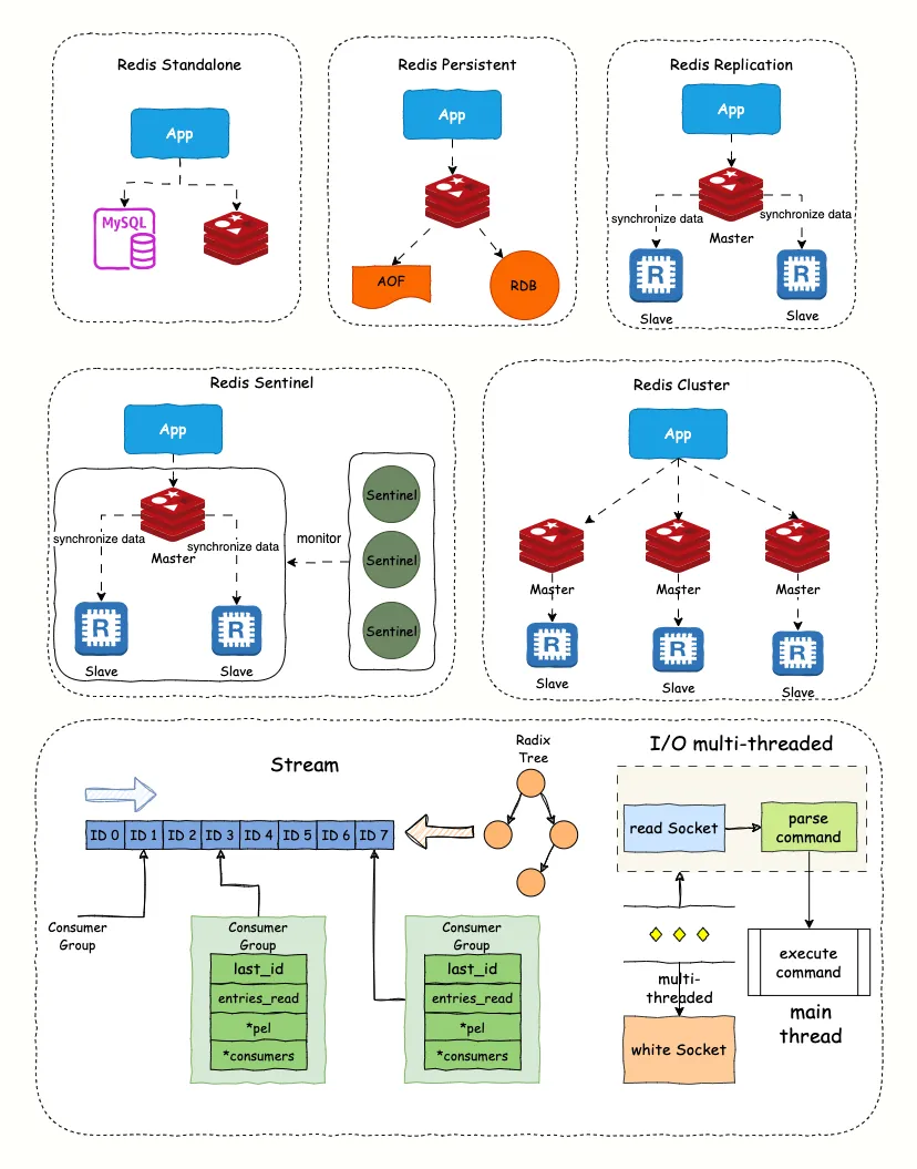 Redis 架构是如何演进的？为什么？