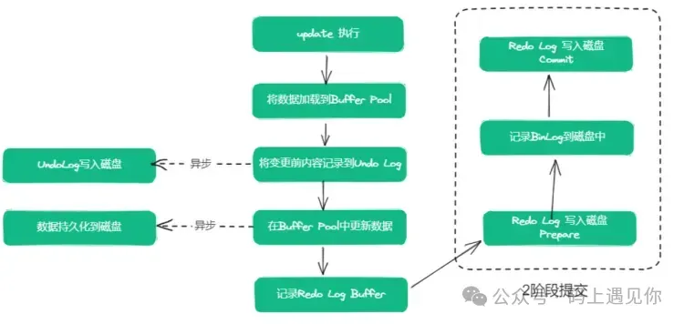什么是数据库事务？更新事务实现流程是怎样的