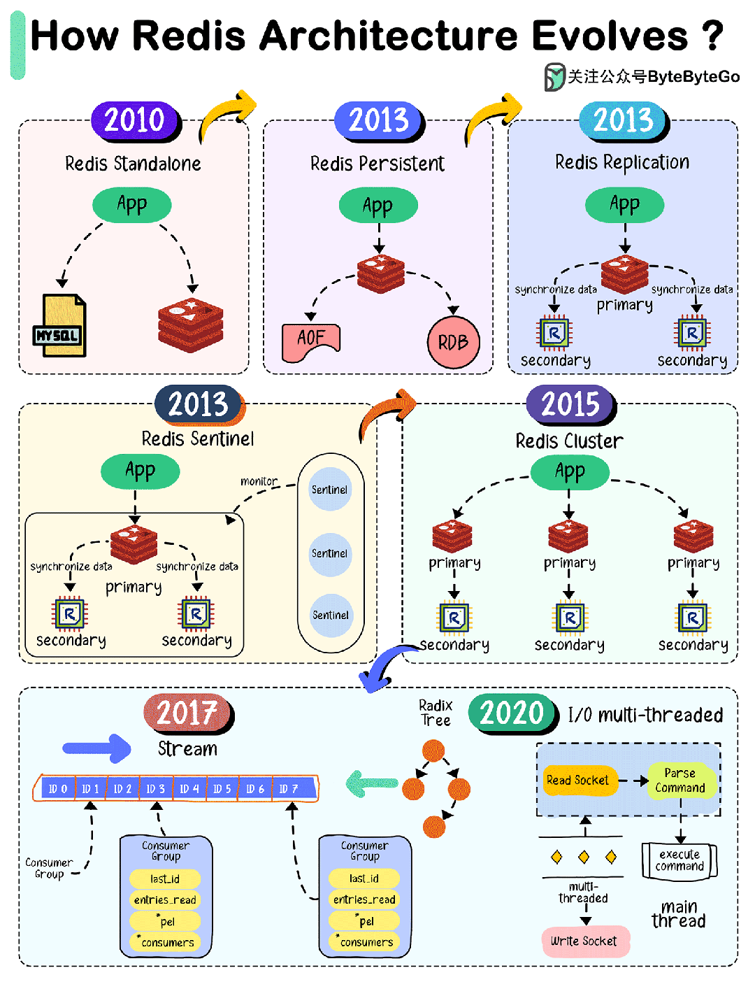 Redis 是怎么从单体架构发展到分布式缓存的？