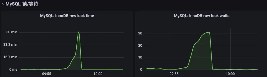 MySQL insert t select s 导致 s 表锁表