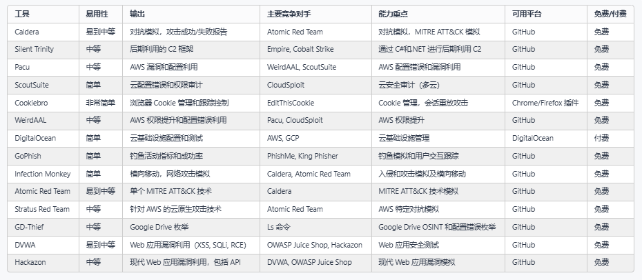 14款被严重低估的安全红队测试工具推荐