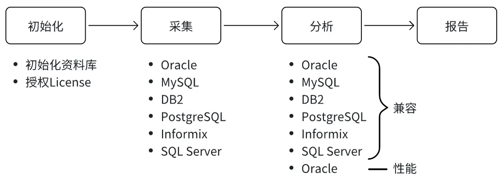 从一款工具谈异构迁移评估那些事