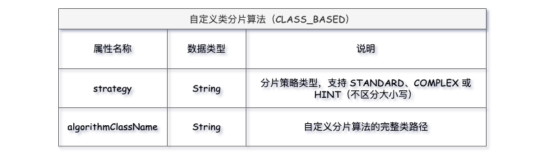DIY 三种分库分表分片算法，自己写的轮子才吊！