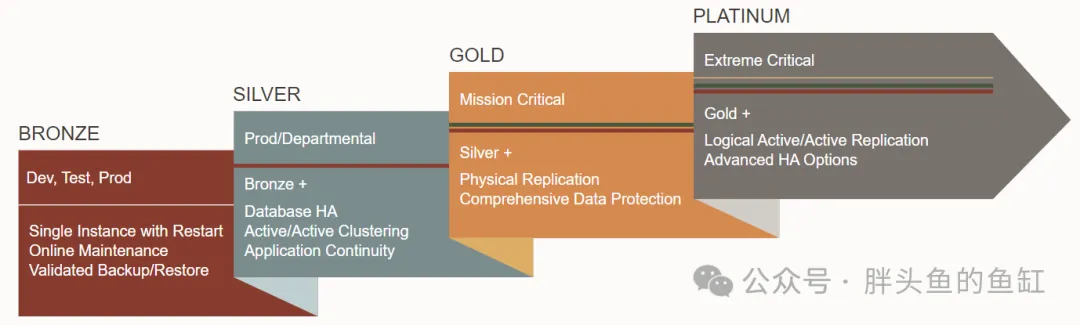 数据库高可用漫谈