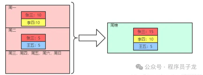 Redis 实现排行榜，看这篇文章就够了