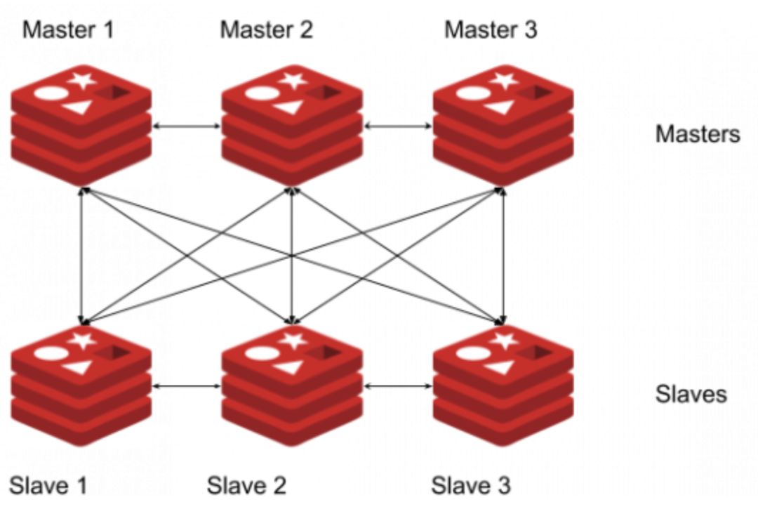 Redis集群的高可用性