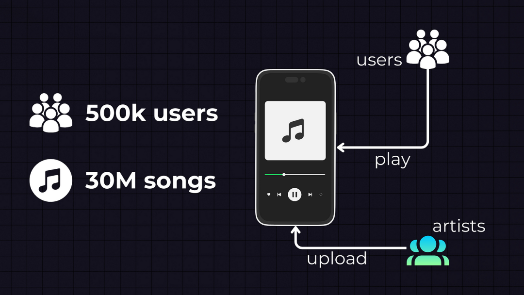 系统设计：设计Spotify