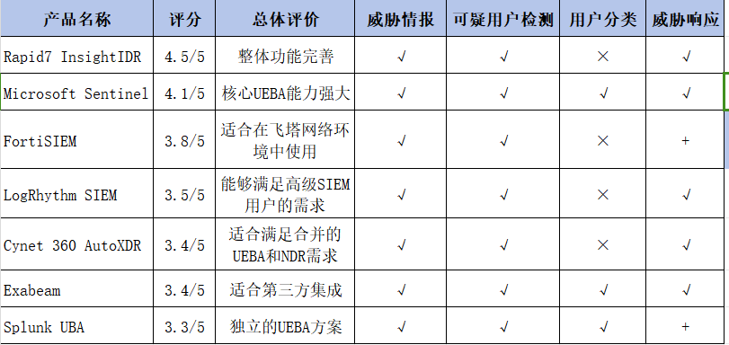 七款流行的用户行为分析（UEBA）工具及特点分析