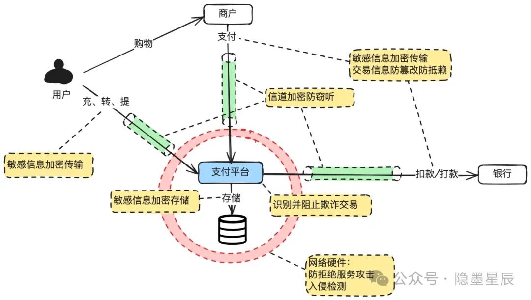 图解支付系统安全设计（精华篇）