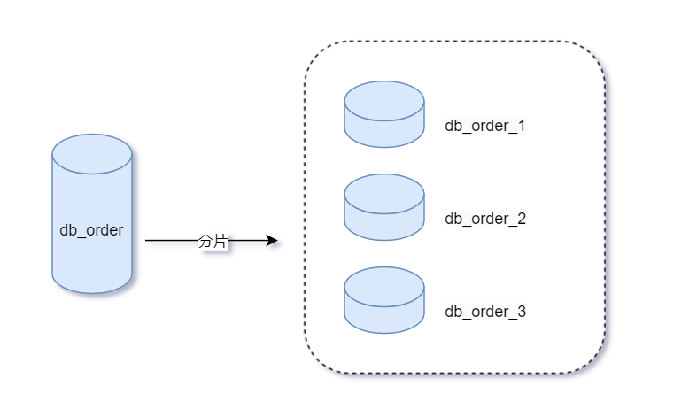 分库分表设计及常见问题