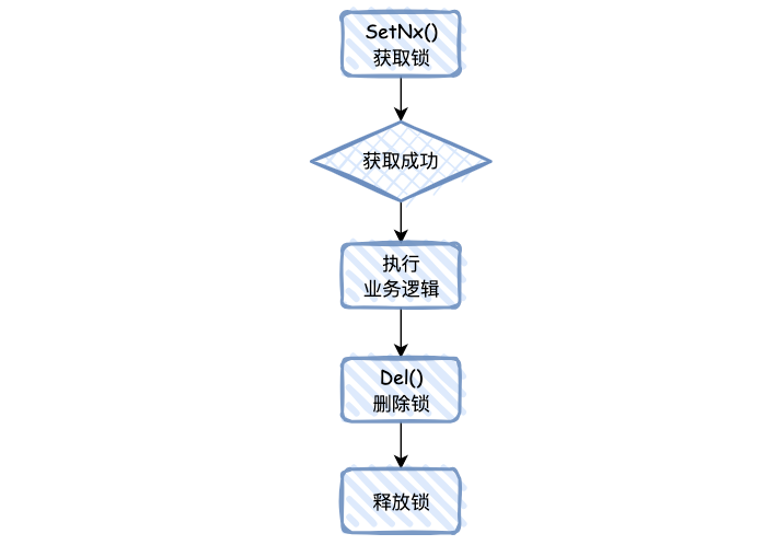 手动撸一个 Redis 分布式锁