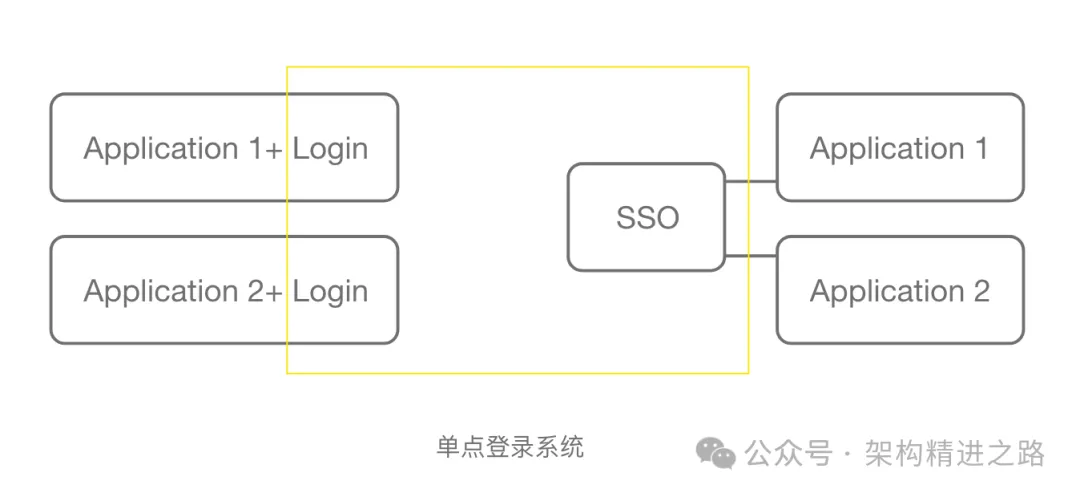 深入剖析 SSO 和 OAuth：解锁单点登录与授权的技术密码