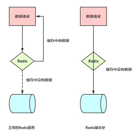 Redis 击穿、穿透、雪崩产生原因以及解决思路