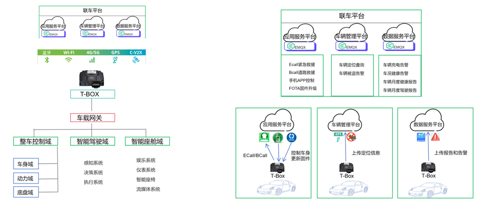 F5 助力构建车联网高性能代理架构​
