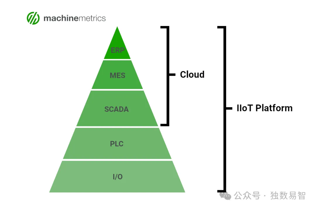 MES 与 IIoT 为什么不能两者兼而有之?