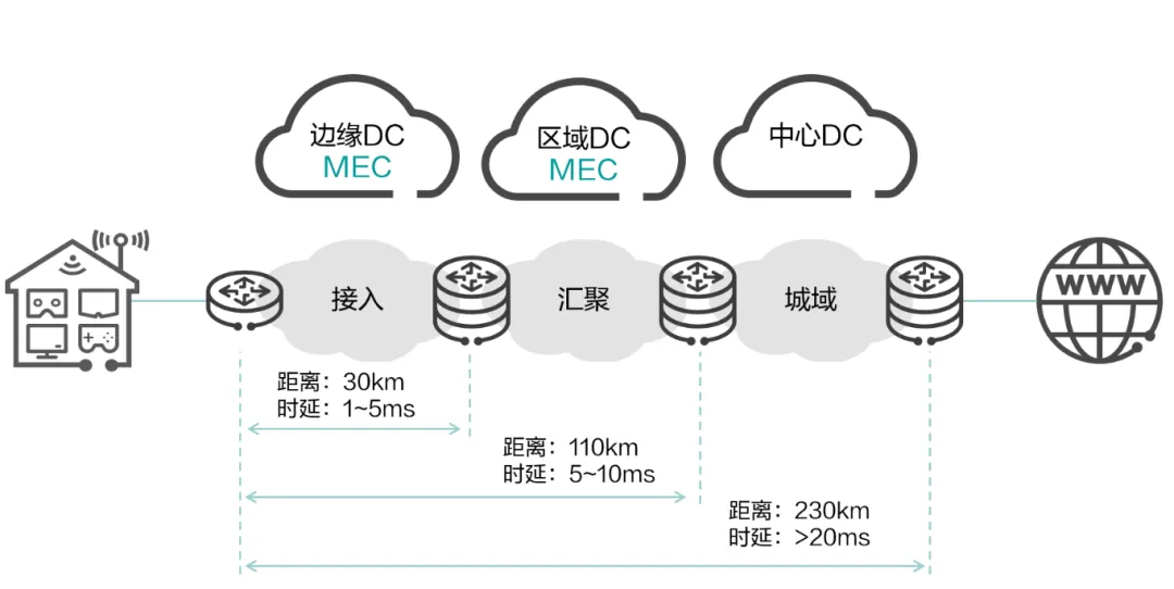 深入探讨边缘计算存在的必要性？