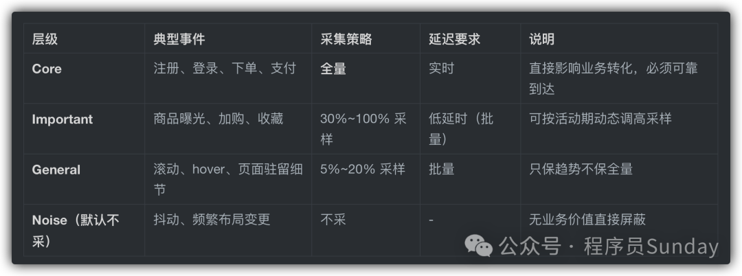 前端埋点，为啥上线后服务器直接爆了？